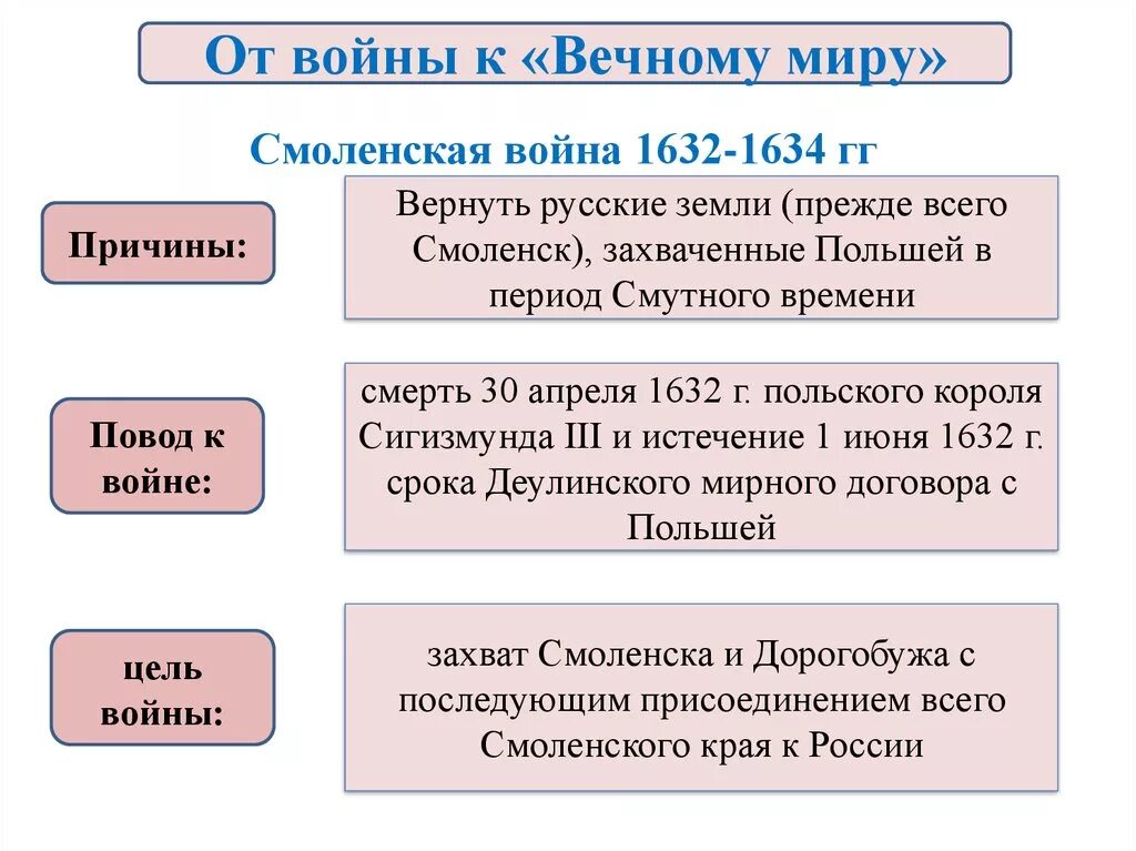 Смоленской войны 1632-1634. Россия в системе международных отношений xvii