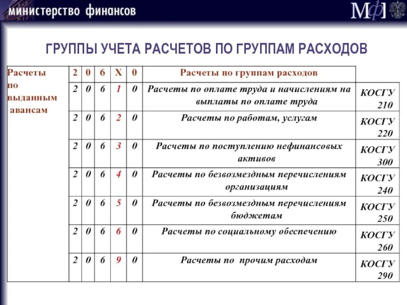 Группа учета. Учет расчетов по выданным авансам. Расчетная группа бухгалтерии. Группа учёта расчётов это.