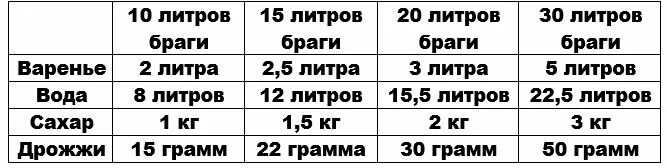 Сколько дрожжей на 40 литров браги