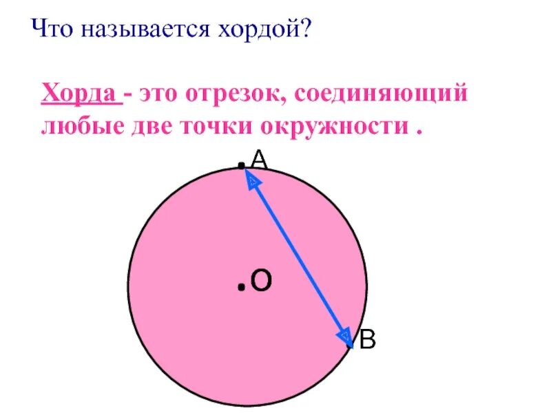 Любая хорда окружности содержит ровно две точки. Хорда. Хорда окружности. Что называется хордой окружности. Отрезок соединяющий любые две точки окружности.