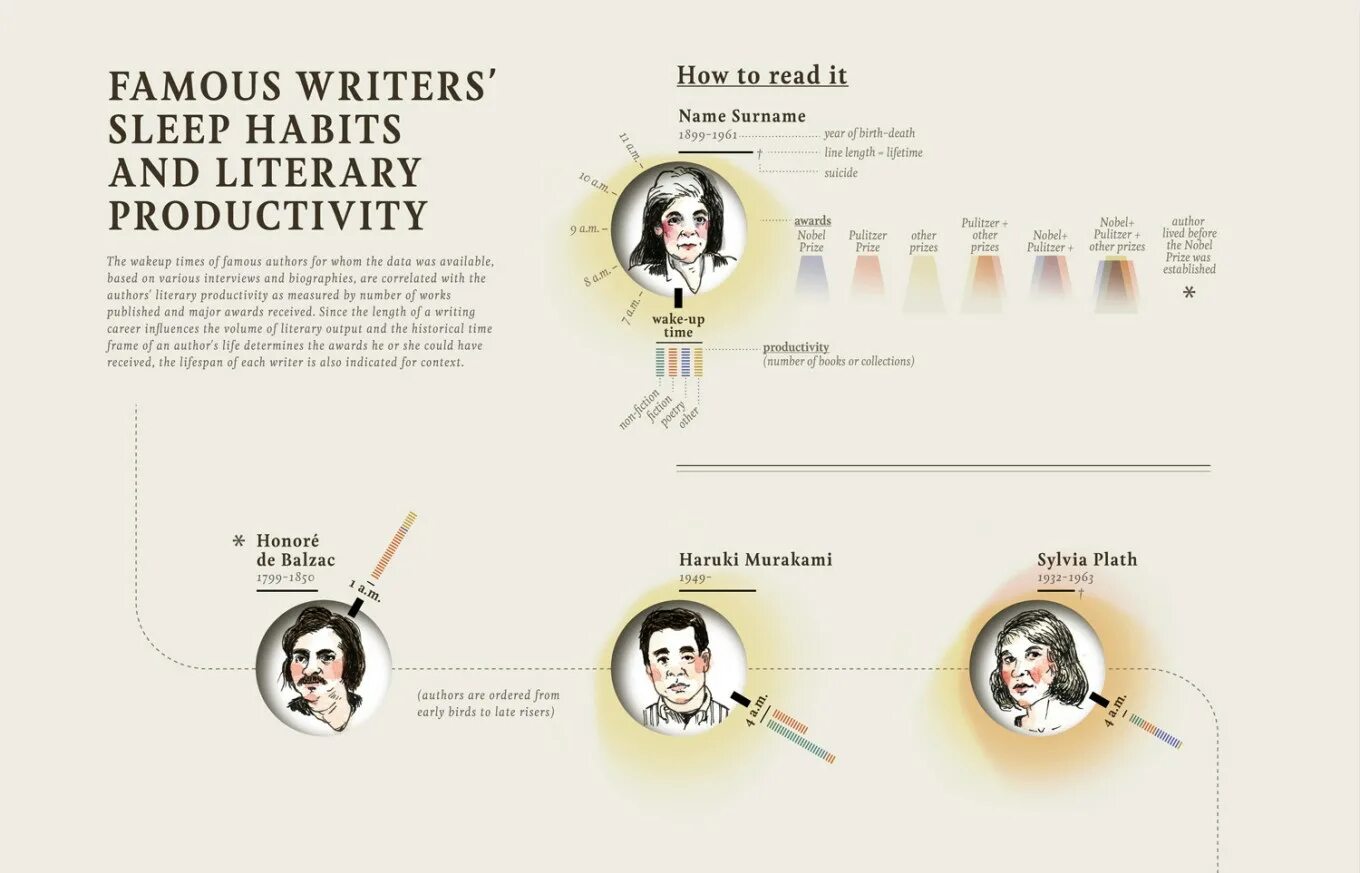 Famous writers. Картинки инфографика писатель. Famous novelist.