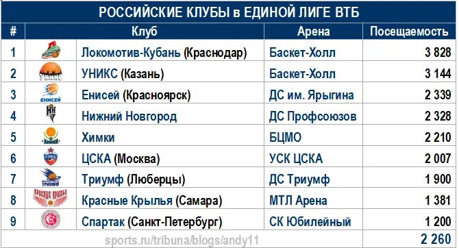 Лига втб баскетбол результаты сегодня