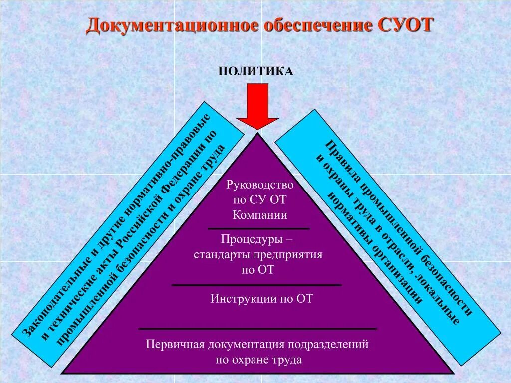 Управление охраной труда является задачей. Система управления охраной труда в организации СУОТ. Элементы системы управления охраной труда в организации. Структура СУОТ на предприятии. Структура управления охраной труда.