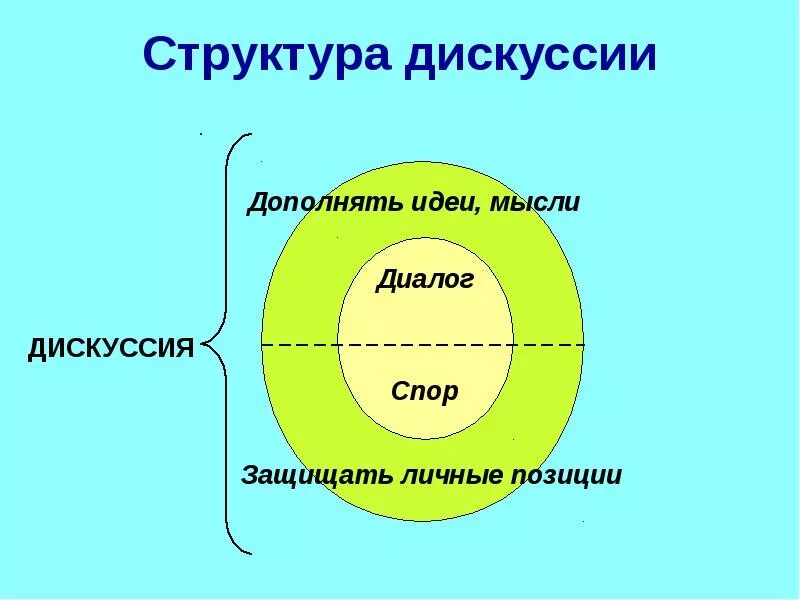 Структура дискуссии. Структура. структура дебатов. структура урока дискуссии.
