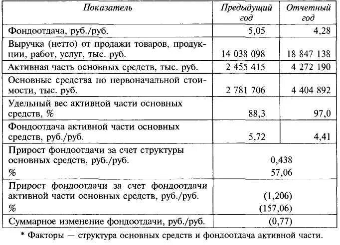 Доле активной части основных средств. Фондоотдача активной части основных средств. Удельный вес активной части основных средств. Фондоотдача активной части основных средств формула. Фондоотдача активной части основных производственных фондов формула.