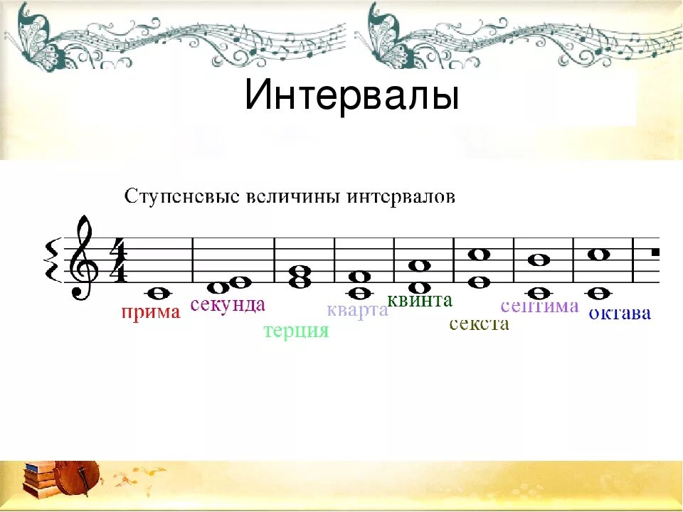 Интервалы сольфеджио 1 класс. Чистая Прима секунда Терция Кварта Квинта Септима Октава. Интервалы Прима секунда Терция. Интервал Октава сольфеджио.