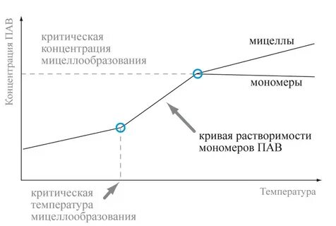 Критическая концентрация мицеллообразования ккм