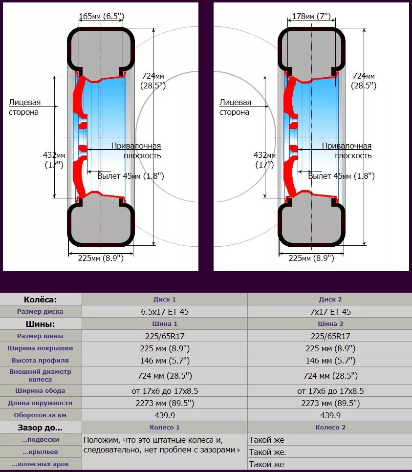 Чем отличаются колеса. Габариты колеса r18 235 60. Диаметр колеса 225/65 r17. Размер колеса 225/65 r17. Внешний диаметр покрышки 215 65 16.