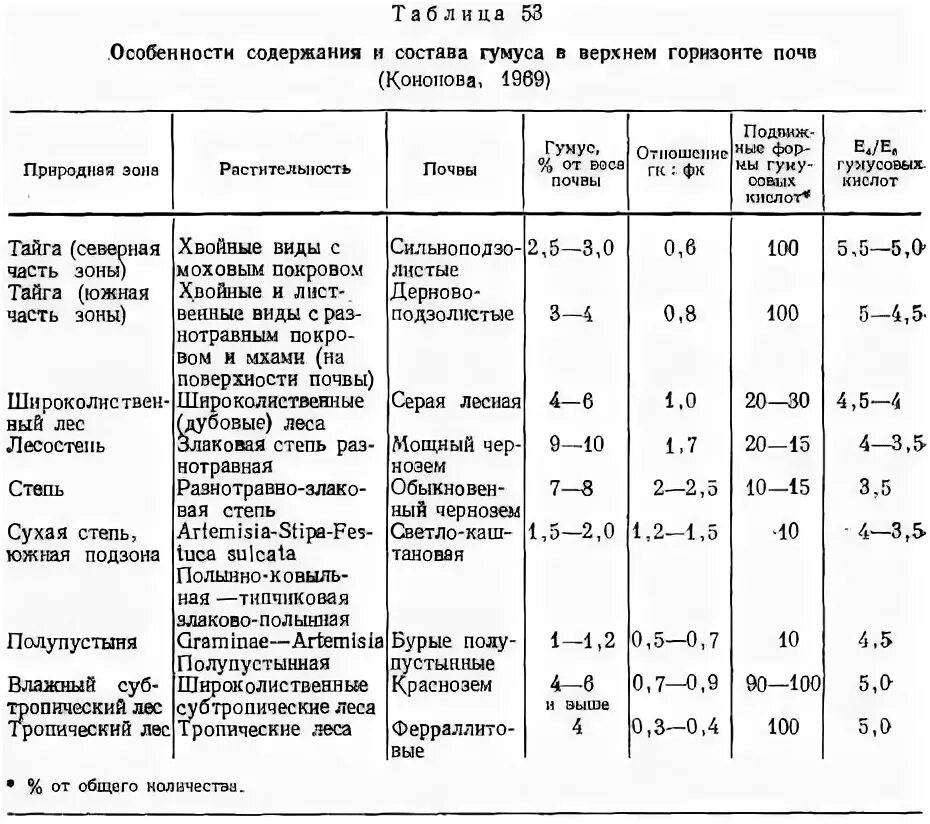 Почвы и природные зоны таблица 8 класс