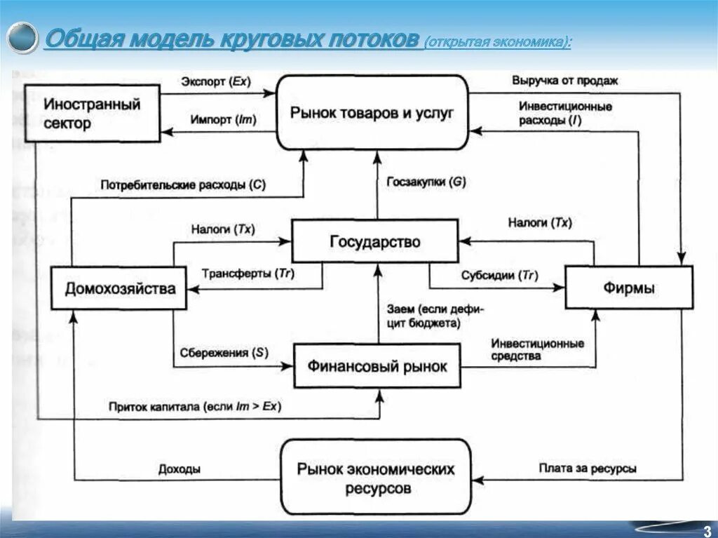 Модель круговых потоков расходов и доходов. Модель круговых потоков в открытой экономике. Четырехсекторная модель круговых потоков. Полная схема кругооборота расходов и доходов. Открытая модели экономики