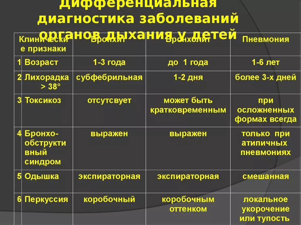 Дифференциальный диагноз острого бронхиолита. Дифференциальный диагноз внебольничной пневмонии у детей. Основной физикальный признак обструктивного бронхита. Бронхит и пневмония дифференциальная диагностика. Острый обструктивный бронхит диф диагноз.