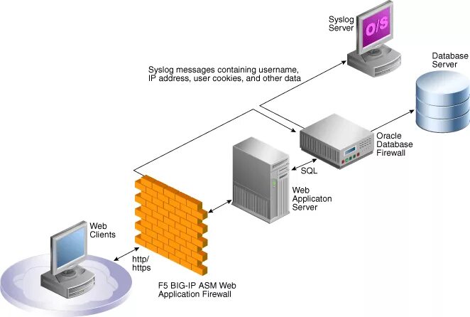 Oracle database Firewall. Firewall изображения. Сервер базы данных. FTP-сервер безопасность. Межсетевой экран сервер