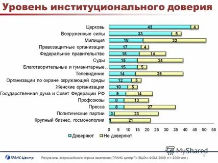 Уровень доверия