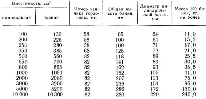 Сколько весит в воде алюминиевая деталь. Масса стеклянной банки 0.5 литра. Вес пивной алюминиевой банки. Вес литровой банки.