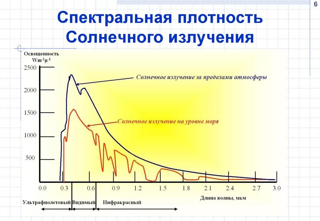 Спектр диапазон солнечного излучения. Спектральная плотность солнечного излучения. Спектр солнечной лучистой энергии. Спектр солнечного освещения. Яркость земли