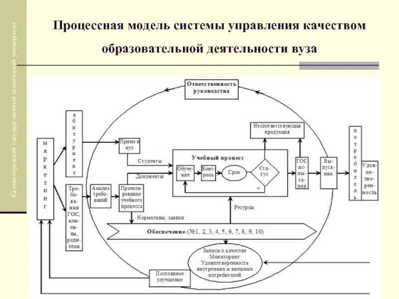 Инновационная модель управления. Процессная схема СМК. Модель управления качеством процесса изучения модуля. Процессная модель системы менеджмента качества СМК организации. Схема процесса управления управляющая подсистема управления.