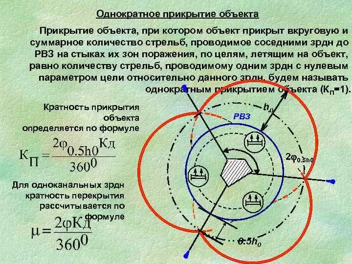 Зона поражения определение. Зоны поражения ПВО. Объект прикрытие. Обобщенная зона поражения. Секторы зоны поражения.