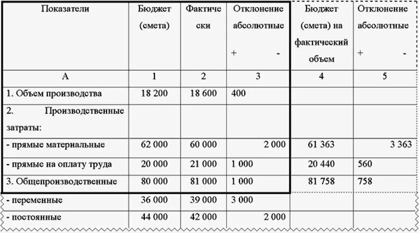 Контроль расходов организации. Бюджет затрат на производство. Смета затрат предприятия. Смета затрат на производство. Смета затрат предприятия на производство.