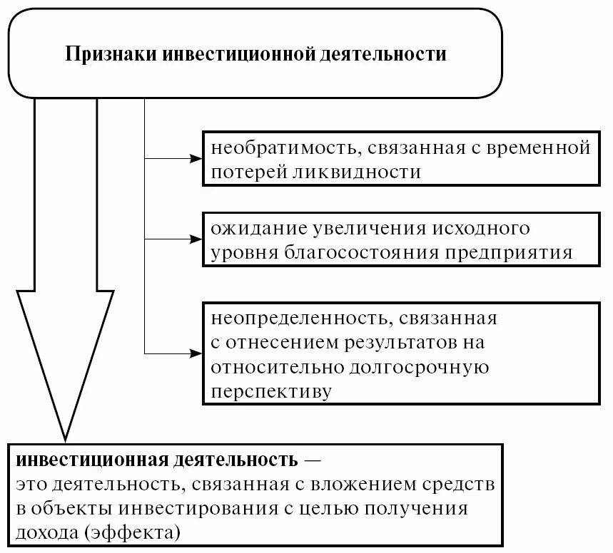 Внешнее проявление деятельности направление. Понятие и виды инвестиций схема. Признаки инвестиционной деятельности. Понятие и виды инвестиций и инвестиционной деятельности. Признаки инвестиции и инвестиционной деятельности.