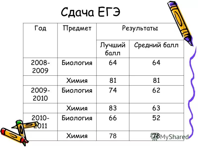 Какие предметы в украине в школе. Егэ 2009. Средний балл сдачи биологии. Куда поступать с биологией и химией и русским. Отчет директора школы.