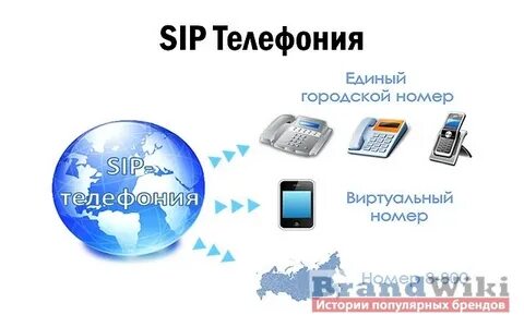 Sip телефония