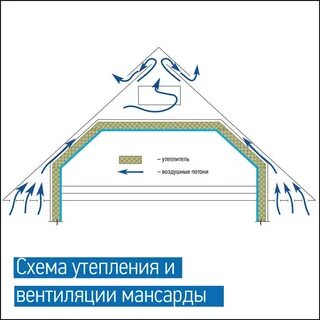 Естественная вентиляция чердака