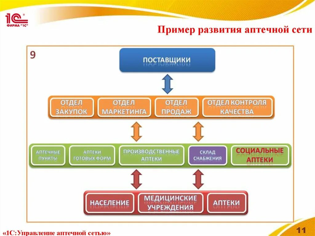 Аптека отдел развития