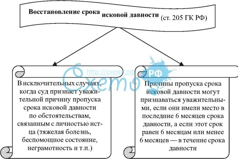 Схема сроки исковой давности. Приостановление срока исковой давности схема. Этапы процедуры восстановления пропущенных сроков исковой давности. Исковая давность ГК РФ. Перерыв и восстановление исковой давности