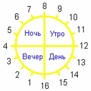 Со скольки часов ночи начинается утро