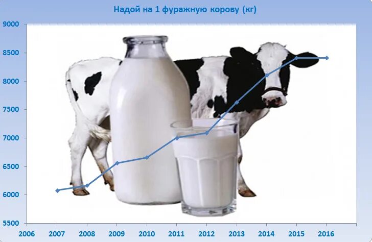 20 коров сколько молока. Среднегодовой удой молока на 1 корову. Корова молоко. Молоко КРС. Удой коровы.