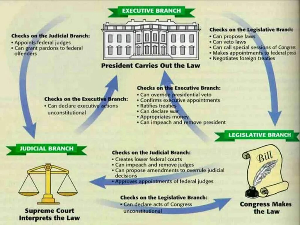 Principles of government