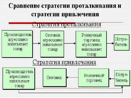 Стратегические решения в маркетинге