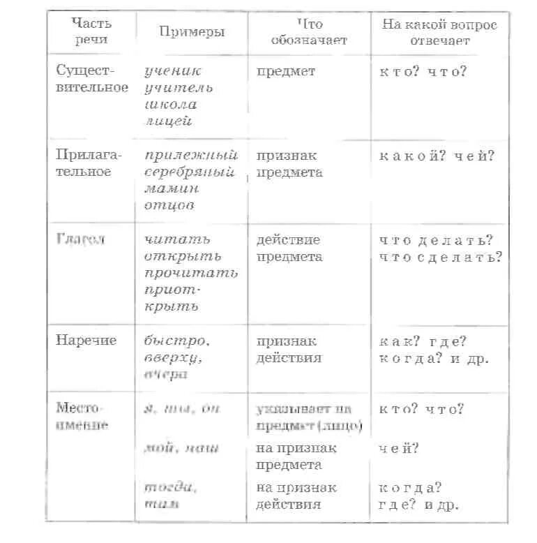 Рад часть речи в русском. Самостоятельные части речи в русском языке таблица. Части речи в русском языке таблица 4 класс. Сводная таблица по частям речи. Части речи в русском языке таблица 5 класс.