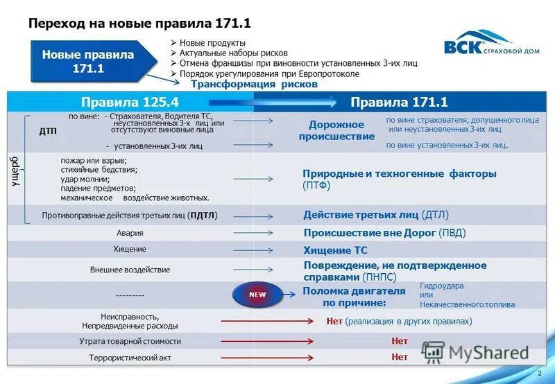 Каско вск. Вск продуктовая линейка. Вск правила страхования каско. П.8.1.7 правил страхования. 171.1 ч 6 рф