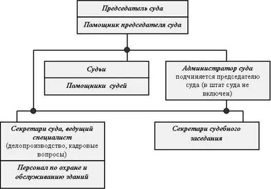 Секретарь судебного участка обязанности. Обязанности секретаря судебного заседания схема.