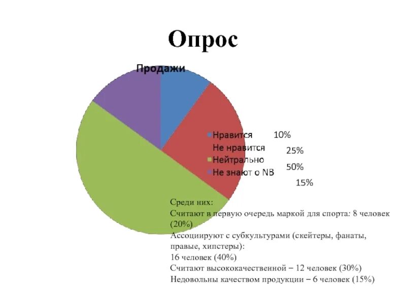 Какая группа опрошенных в наибольшей степени поддерживает. Диаграмма для 10 опрошенных человек. Опрос 10 /10. Опрошенных.