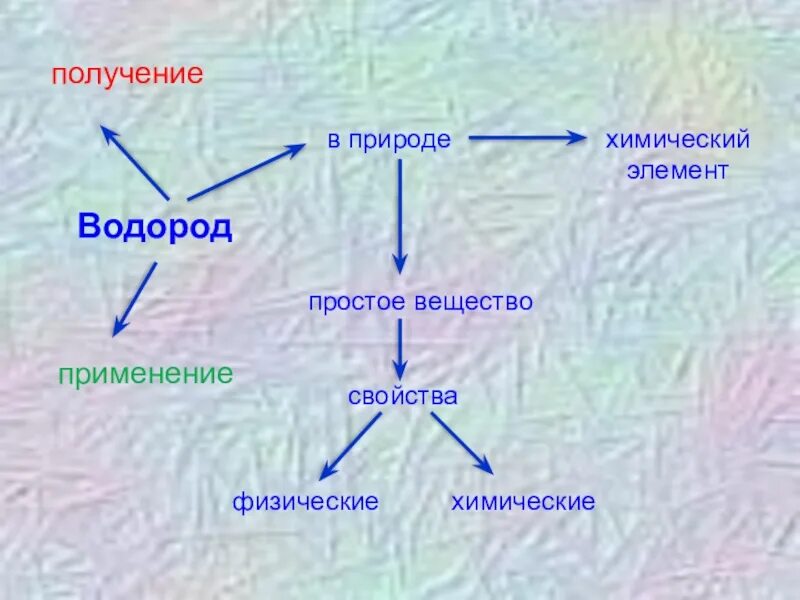 Водород химическая природа. Водород простое вещество. Водород как вещество и элемент. Нахождение в природе водорода. Нахождение водорода в природе химия.