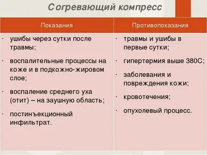 На какое время накладывают компресс