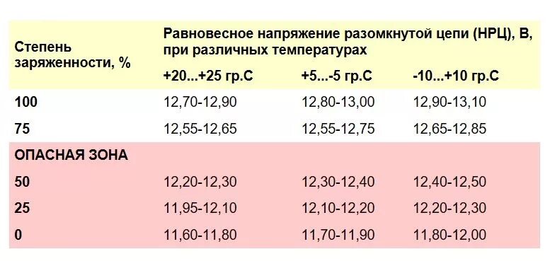 Аккумулятор 12 в сколько ампер. Таблица заряда аккумулятора автомобиля 12 вольт 60 ампер. Таблица заряда автомобильных аккумуляторов 12 вольт. Таблица заряда аккумулятора автомобиля 12 вольт. Таблица времени заряда аккумулятора автомобиля по напряжению.