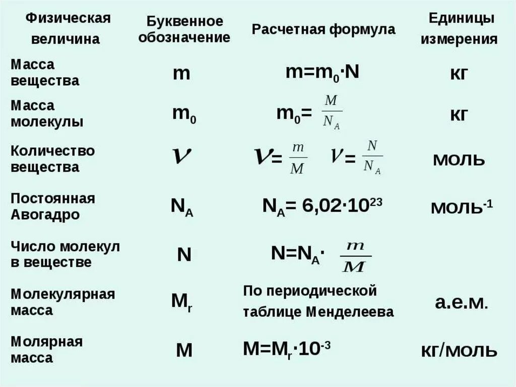 Как найти м 0. Основы МКТ физические величины. Молекулярная физика 10 класс формулы и единицы измерения. Молекулярная физика единицы измерения. Молекулярно-кинетическая теория формулы и единицы измерения.