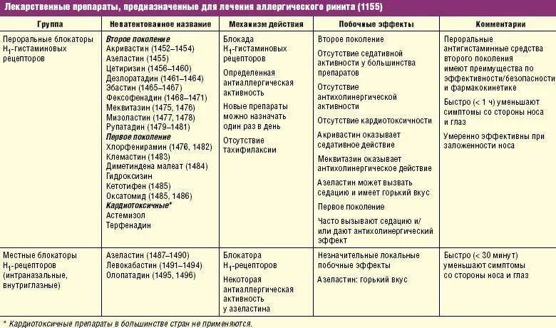 Антигистаминные при орви