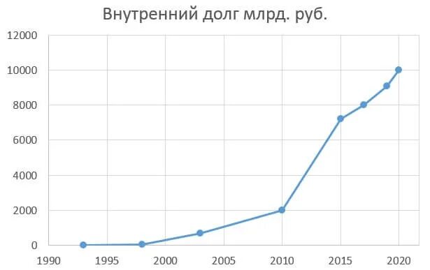 Государственный долг 2024. Внутренний долг России на 2021. Структура внутреннего долга РФ 2020. Структура государственный внутренний долг России 2020. Динамика внутреннего госдолга РФ.