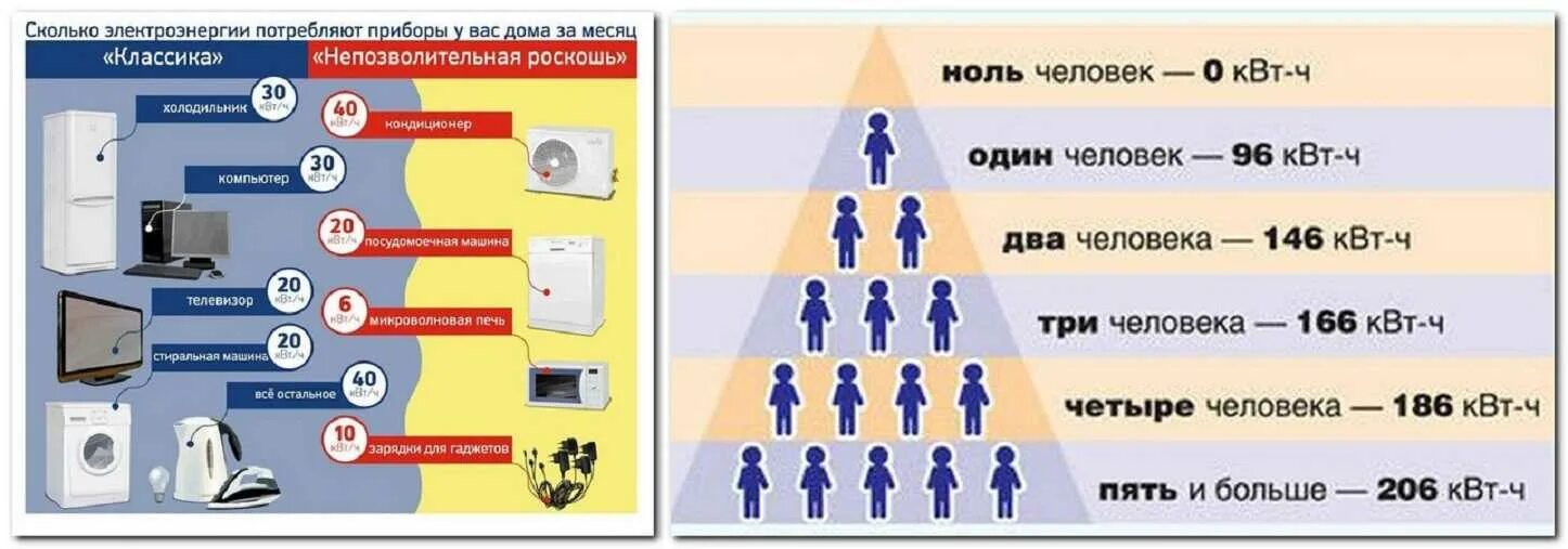 Стационарные потребители. Потребелниеэлектричества в квартире. Потребление электричества в квартире. Сколько в среднем КВТ потребляет квартира. Электропотребление бытовых приборов.