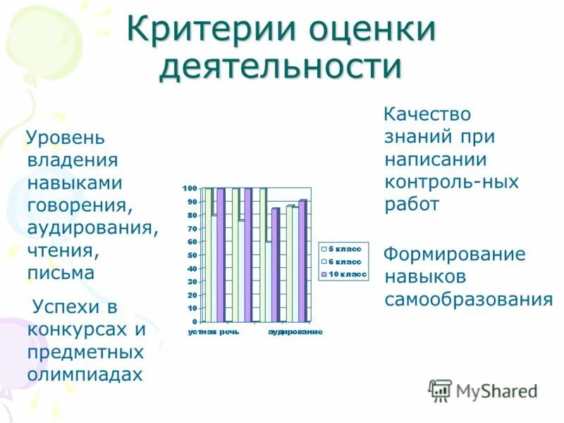 уровни аудирования