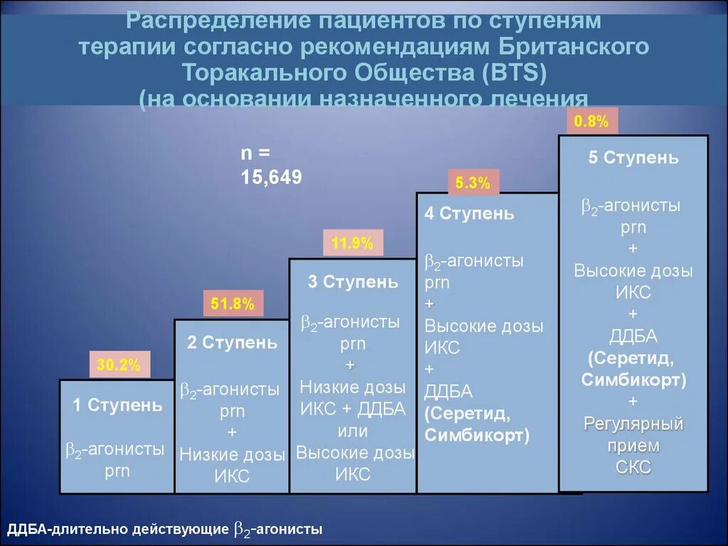 1 3 ступень. Пятиступенчатая терапия бронхиальной астмы. 5 Ступеней терапии бронхиальной астмы. Ступени терапии бронхиальной астмы 2021. 2 Ступень бронхиальной астмы.