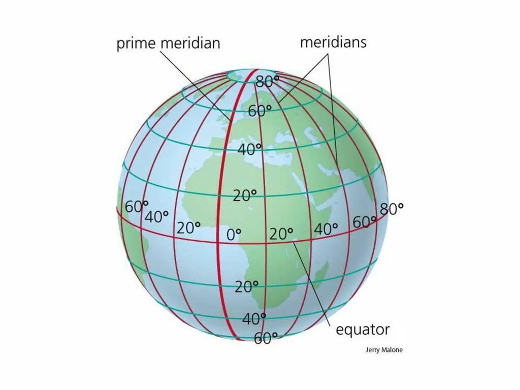 Меридианы указывают направление. Нулевой Меридиан и 180 Меридиан. Экватор Гринвичский Меридиан Меридиан 180. Как измерять широту и долготу. Место пересечения экватора и нулевого меридиана.