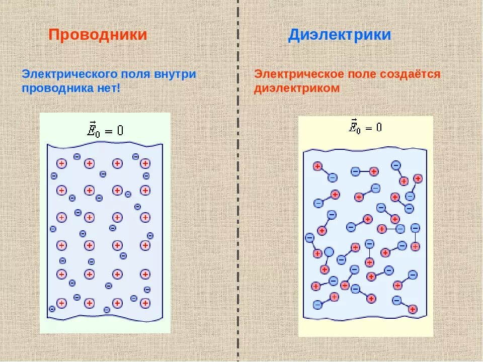 Проводники в электростатическом поле физика. Проводники и диэлектрики в электрическом поле. Проводники и диэлектрики в электростатическом поле. Проводники и диэлектрики в Эл поле. Проводники и непроводники в электрическом поле.