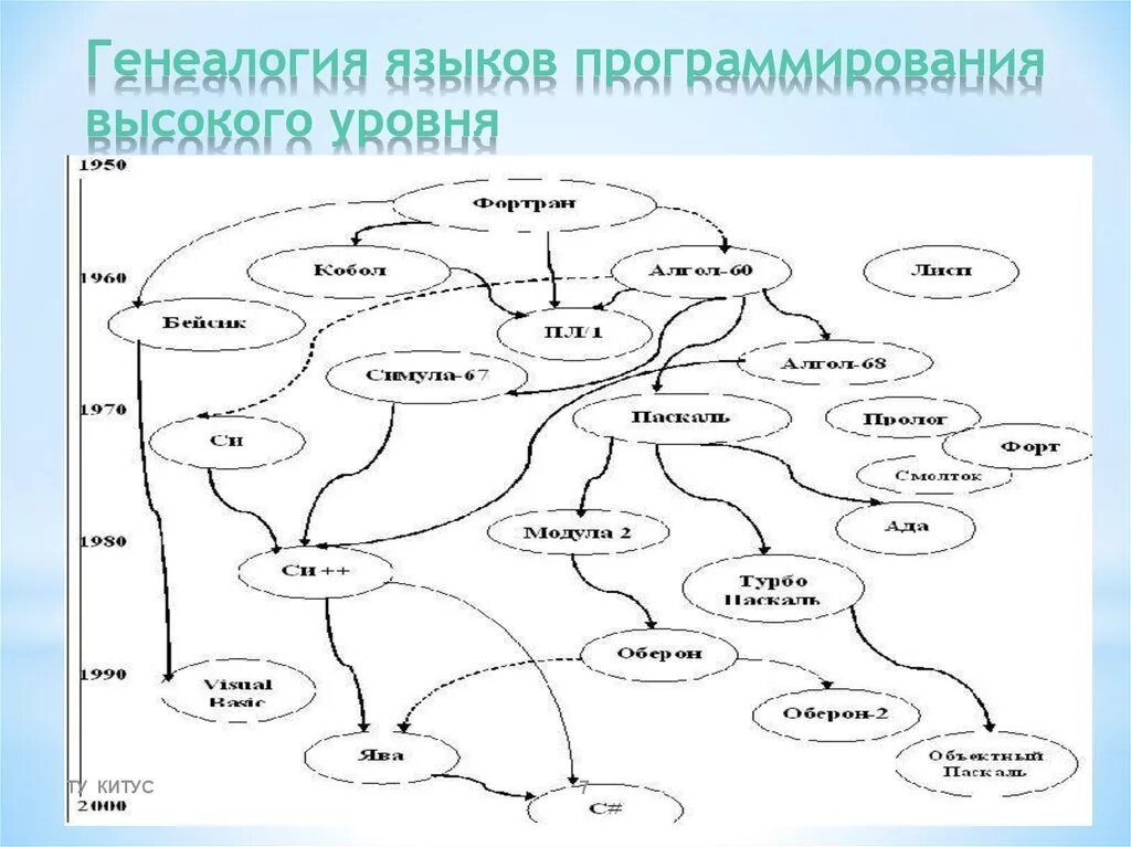 Язык программирования схема. Онтология языков программирования. древо языков программирования. родословная языков программирования. схема языков программирования.