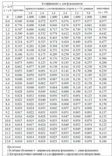 9.8 коэффициент