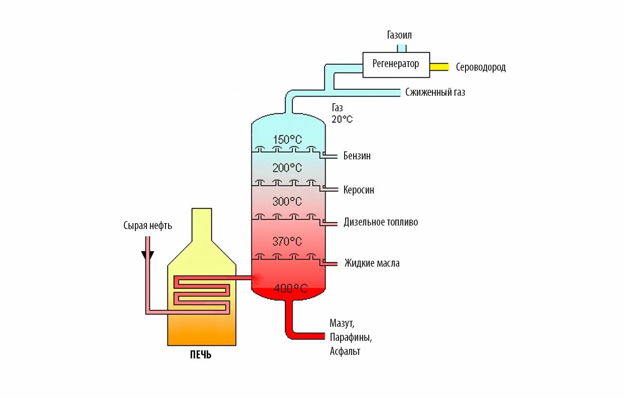 Бензин прямой перегонки. Переработка дизельного топлива схема. Как получают дизельное топливо. Переработка отработанного масла в дизельное топливо схема. Как получается дизельное топливо из нефти.